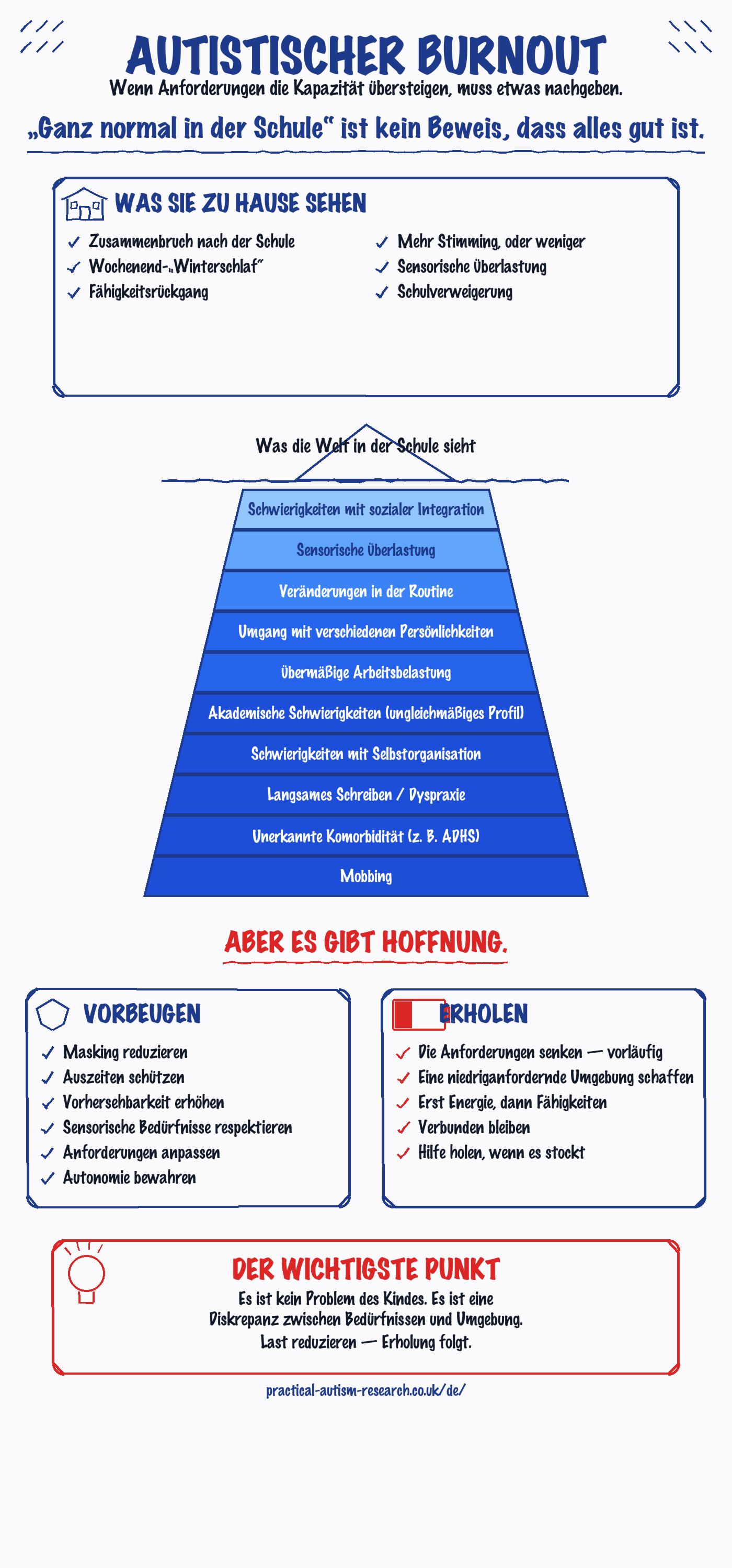 Flussdiagramm: Autistischer Burnout bei Kindern â Anzeichen, Ursachen, Vorbeugung und Erholung