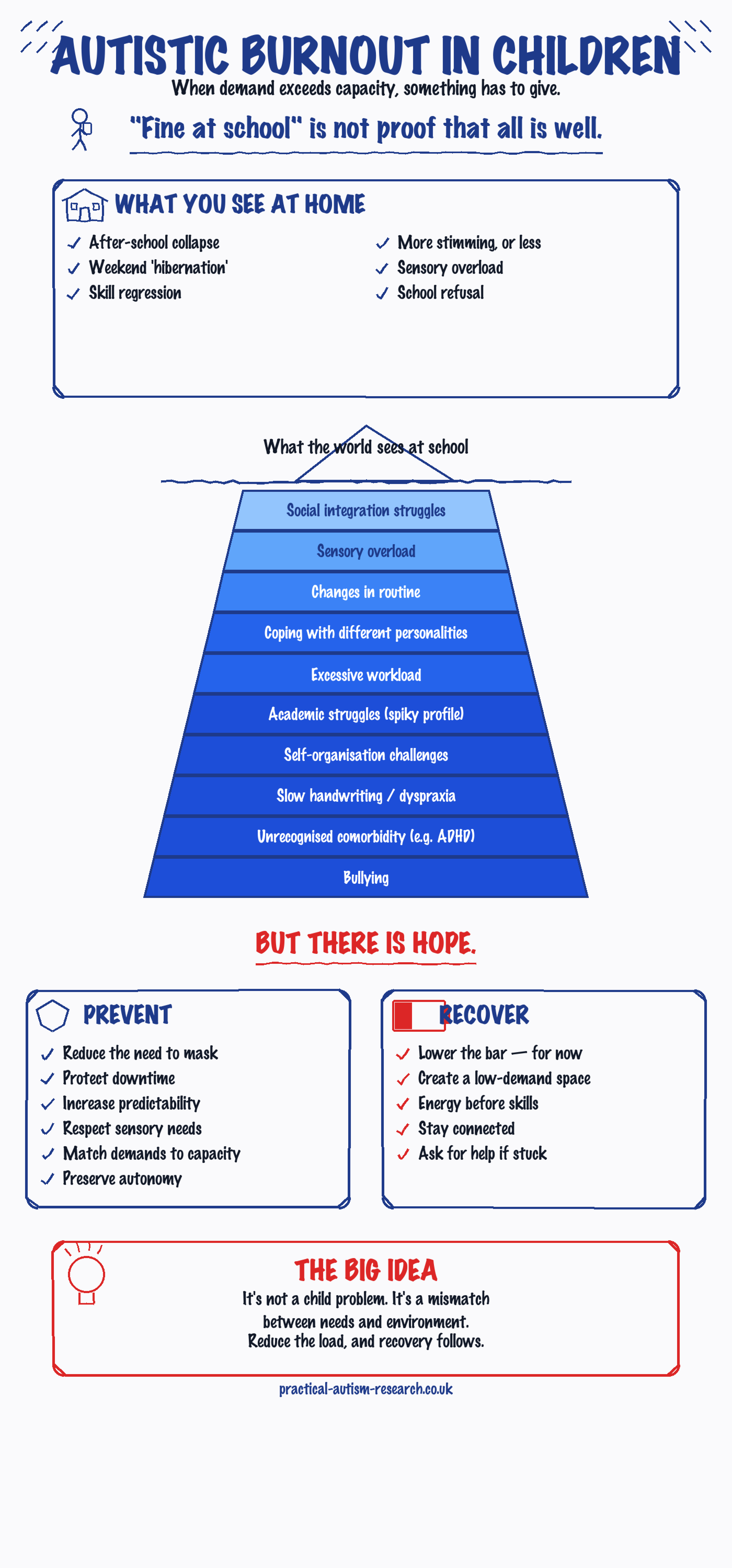 Flow chart: autistic burnout in children — signs, causes, prevention and recovery